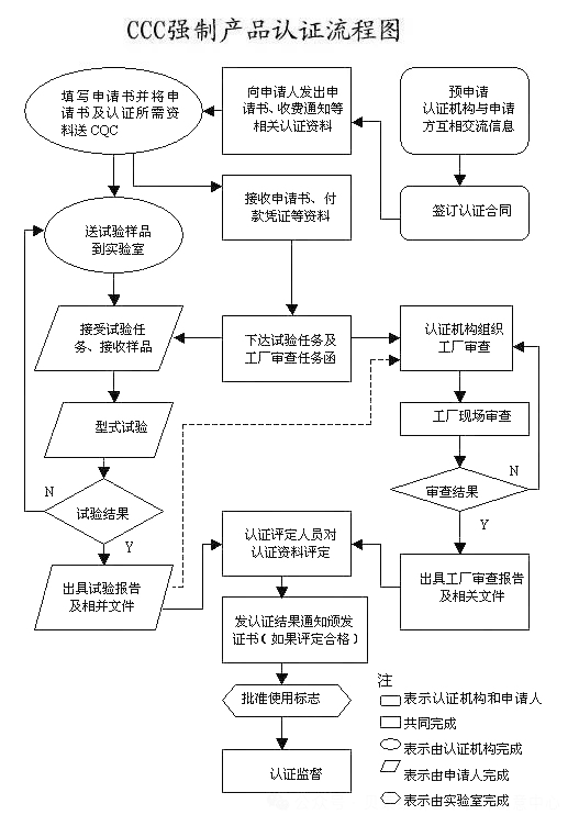 重大变动！3C国家强制性认证登场！