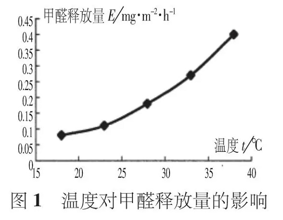 夏季有机涂料甲醛活跃释放，而无机涂料则没有