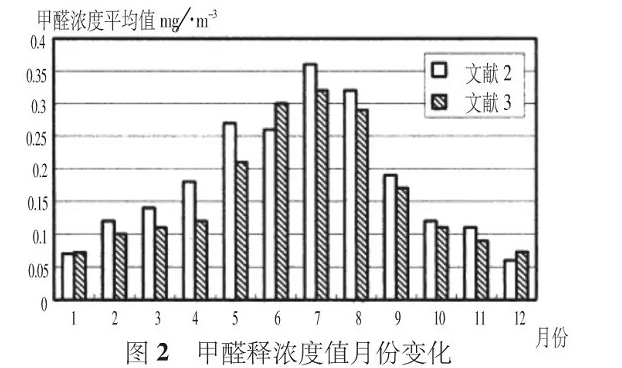 夏季有机涂料甲醛活跃释放，而无机涂料则没有